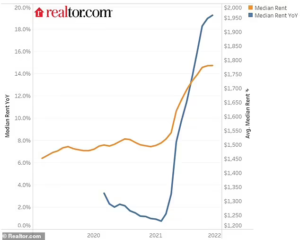 Rent Increases Nearly 20% Across U.S.