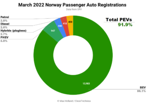 Norway Is The World EV Capital