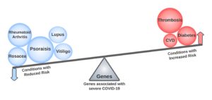 Genetic Links Between Severe Covid & Other Diseases