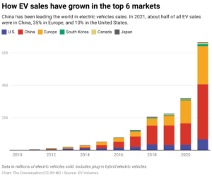 6.3M EVs In 2021, How Many In 2026?