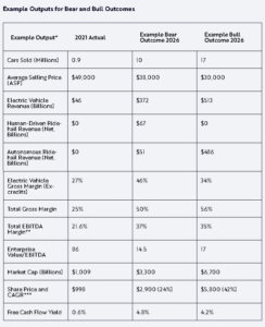 ARK & Cathie: $4,600 TSLA In 2026 From Robotaxies