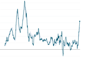 Inflation 8.5%