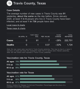 Covid Lull Over In Most U.S, But Continues In Austin (nyt$)