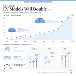 EV Models In Two Years.