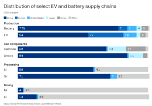 U.S. Lags China And Europe In EV Production & Sales