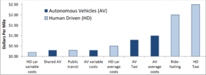Autonomous Vehicle (AV) Adoption & Costs Per Mile Predictions