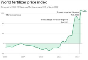 The Fertilizer Crisis Worsens