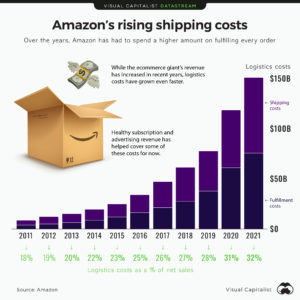 Amazon’s Rising Shipping Costs