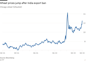 India’s Wheat Export Ban, Global Prices Soars