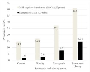 Sarcopenic Obesity & Dementia In Elderly Patients, So Light Weights & Bodybuilding