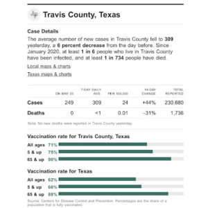 – Covid 7 Day Avg. Deaths: U.S. – 1 Per 1M, Austin, TX – 1 Per 10M. –