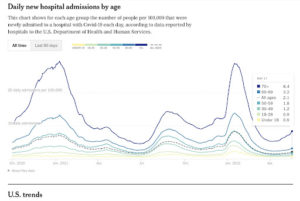 U.S. Hospitalizations Headed Back Up, Most Seniors (nyt$)