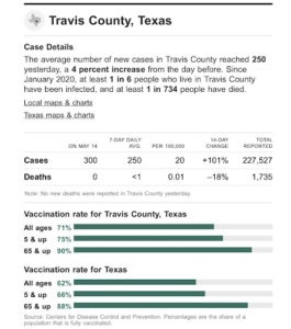 -U.S. Cases Up 60%, Hospital 23%; Austin Cases Up 101%-