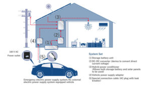 Toyota’s New 8.7kw Home Battery