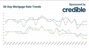 Mortgage Rates Drop For Second Week