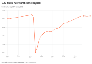 U.S. Added 390,000 Jobs In May