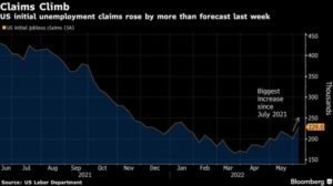 Weekly Jobless Claims Rise By 27,000