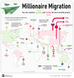Millionaire Migration