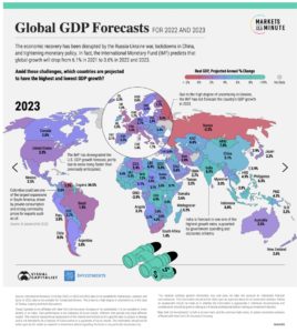 2022-2023 Economic Growth Predictions – The Whys Are Interesting