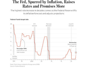 Fed Raises Rate 0.75%