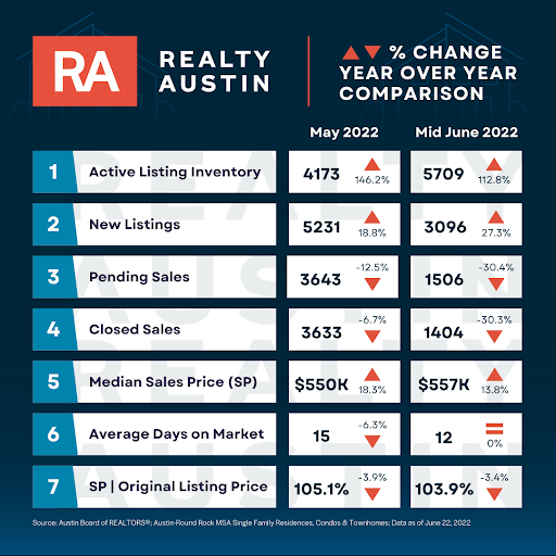 You Call It – Is The Austin Housing Market Resetting?