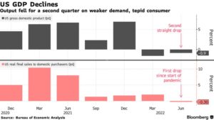 Recession: U.S. Economy Shrank 0.9% 2Q22