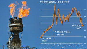 Oil Prices Below $95 First Since Ukraine War