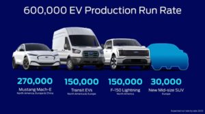 Ford Makes A Major EV Battery Move