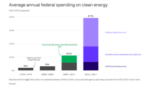 Renewable Energy Is Surging