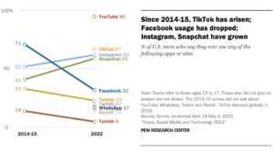 Teens Totally Ditched Facebook, Use Insta Some, LOVE Snapchat (TikTok is