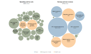 Detail Of The Energy, Climate & Health Bill (nyt$)