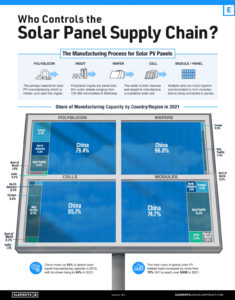 China Dominates The Solar Panel Supply Chain