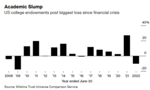 Endowments Did Well, Now Universities & Colleges Scrambling For Capital & Yield