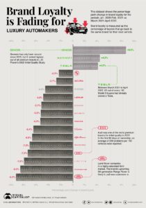 Luxury Auto Brand Loyalty Is Dying