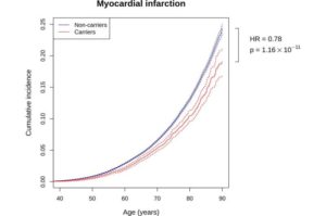 New Gene Protects Against Coronary Heart Disease