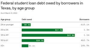 Student Debt In Texas, And Austin By College