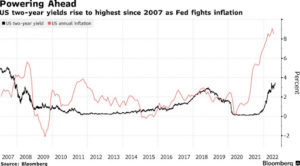 2 Year Treasuries Heading To 4%