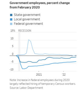 Why Local Govt Hiring Trails Company Hiring (w audio)(wsj$)