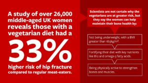 Vegetarian Women Are At A Higher Risk Of Hip Fracture