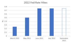 Fed Raising Interest Rates Again