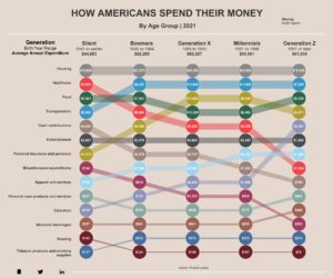 Where American Generations Spend Their Money