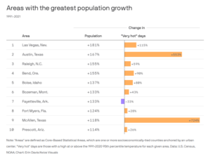 Fastest-Growing Cities & Risks