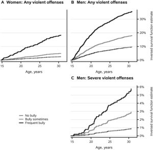 Bullies Have Increased Risk For Violent Offenses (You Knew It)