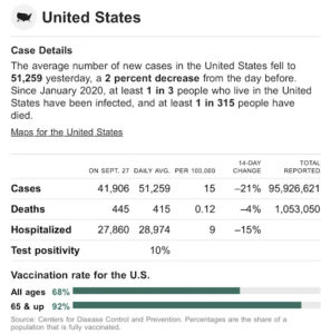 U.S. DAILY COVID DEATH RATE: 1.2 PER MILLION