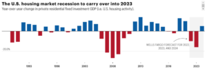 Wells Fargo:  Housing Won’t Turn Up Until 2024