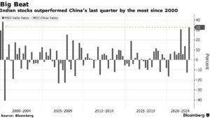 China’s Market Rout, Indian Stocks Outperform