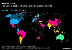 World’s Best And Worst Pensions In 2022