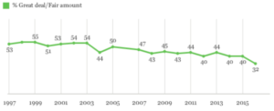 Americans Don’t Trust Traditional Media