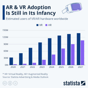 AR & VR Adoption