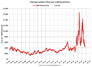 Lumber Prices Continue Down